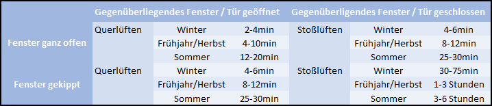 korrektes manuelles Lüften über die Jahreszeiten betrachtet