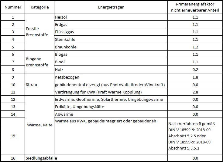 Primärenergiefaktor aus GEG Info Portal
