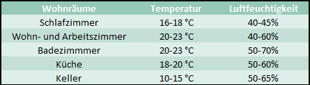 Optimale Feuchtigkeitsgehalt bei entsprechender Temperatur in den Zimmern. www.en-eff.de